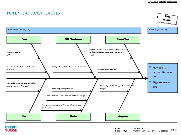 ANALYZE: Potential root causes POTENTIAL ROOT CAUSES Status 03. 09. 04 Root causes (factors;