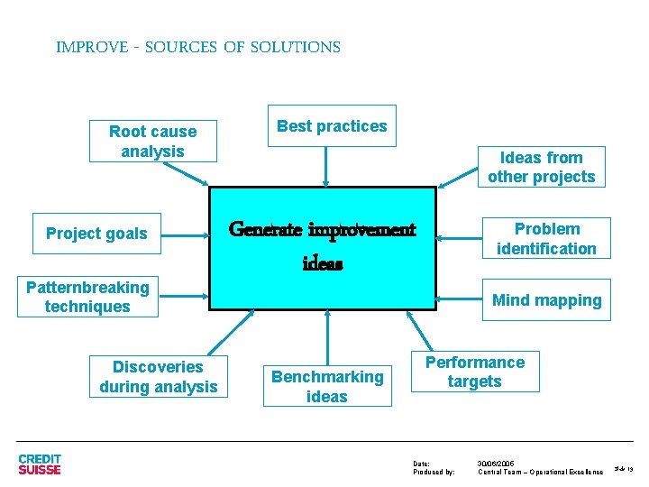 IMPROVE - SOURCES OF SOLUTIONS Root cause analysis Project goals Patternbreaking techniques Discoveries during