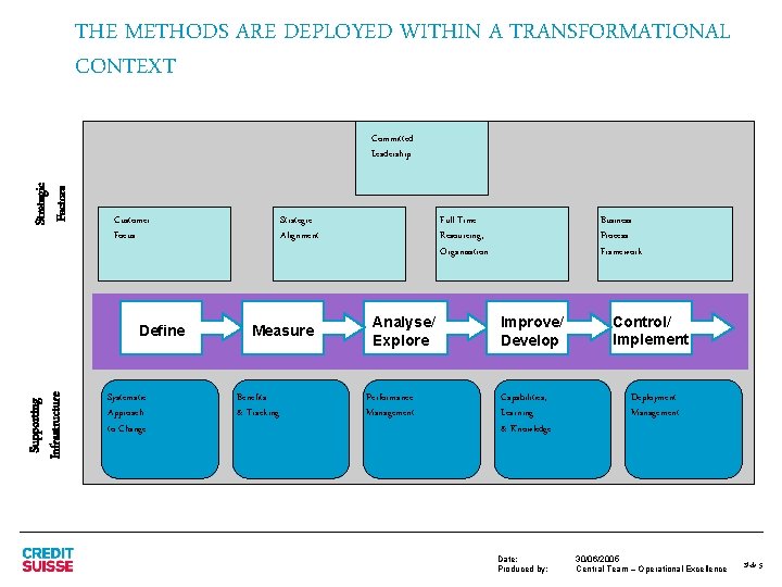 THE METHODS ARE DEPLOYED WITHIN A TRANSFORMATIONAL CONTEXT Strategic Factors Committed Leadership Customer Focus