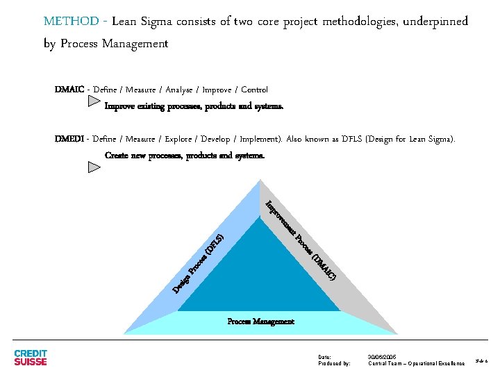 METHOD - Lean Sigma consists of two core project methodologies, underpinned by Process Management