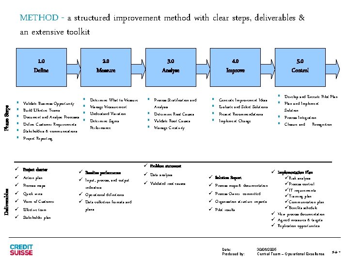 METHOD - a structured improvement method with clear steps, deliverables & an extensive toolkit