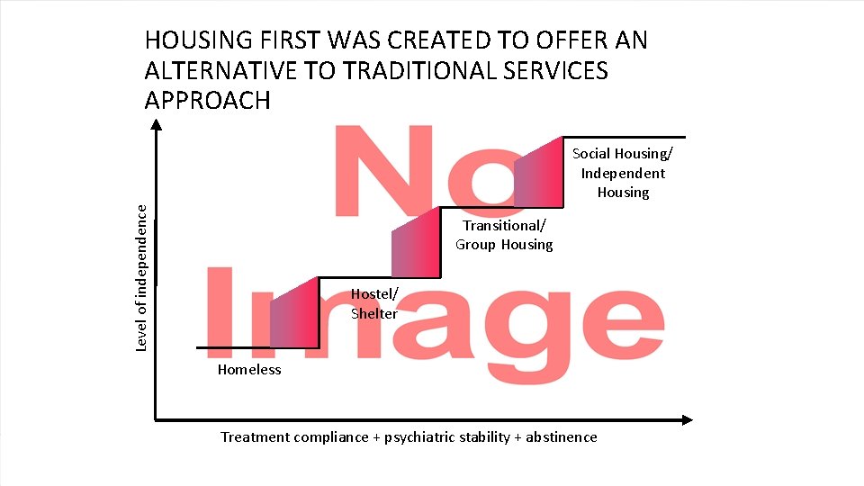 HOUSING FIRST WAS CREATED TO OFFER AN ALTERNATIVE TO TRADITIONAL SERVICES APPROACH Level of
