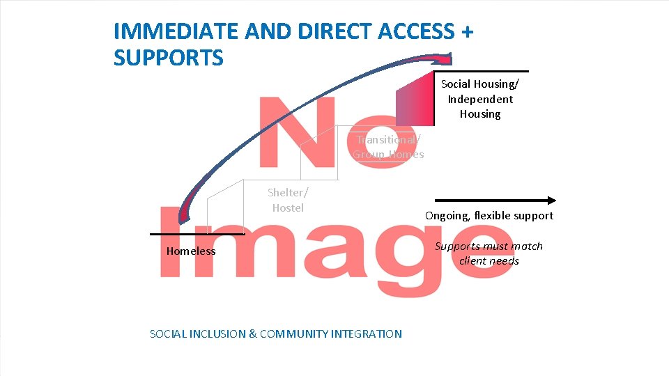 IMMEDIATE AND DIRECT ACCESS + SUPPORTS Social Housing/ Independent Housing Transitional/ Group Homes Shelter/