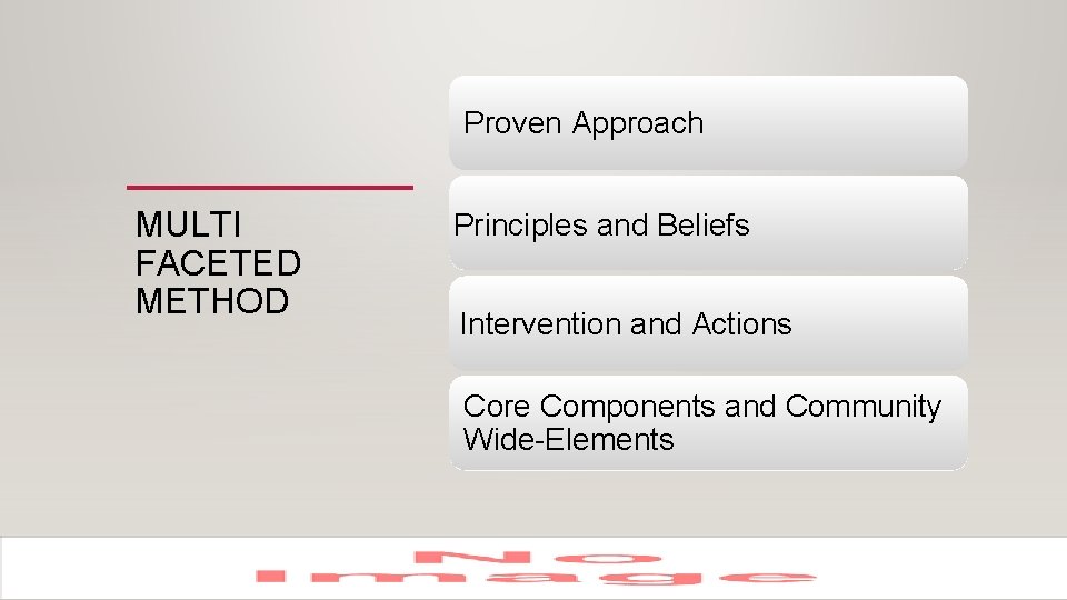 Proven Approach MULTI FACETED METHOD Principles and Beliefs Intervention and Actions Core Components and