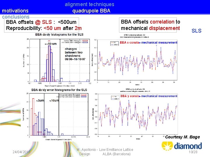 alignment techniques quadrupole BBA motivations conclusions BBA offsets @ SLS : <500 um Reproducibility: