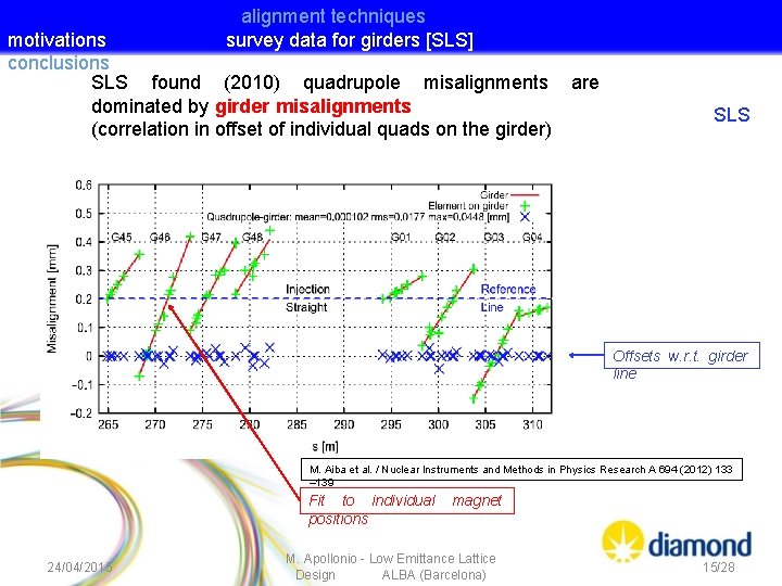 alignment techniques survey data for girders [SLS] motivations conclusions SLS found (2010) quadrupole misalignments