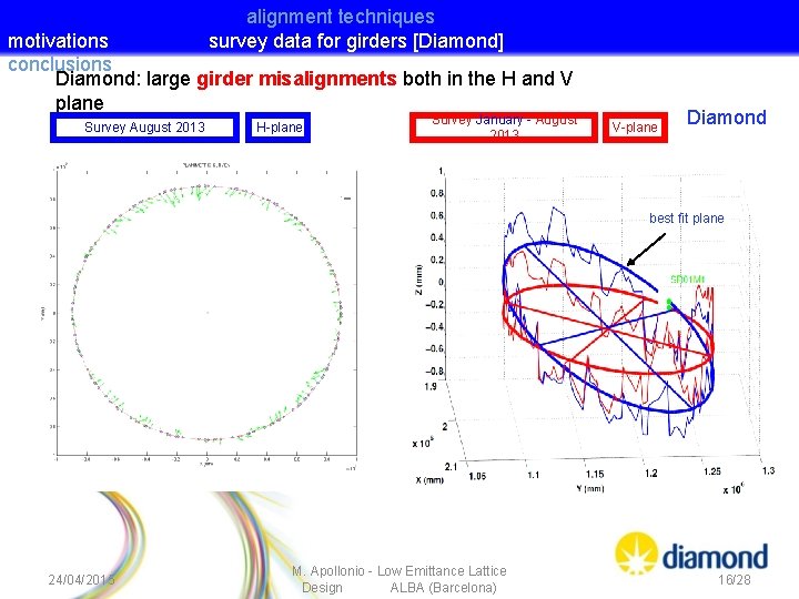 alignment techniques survey data for girders [Diamond] motivations conclusions Diamond: large girder misalignments both