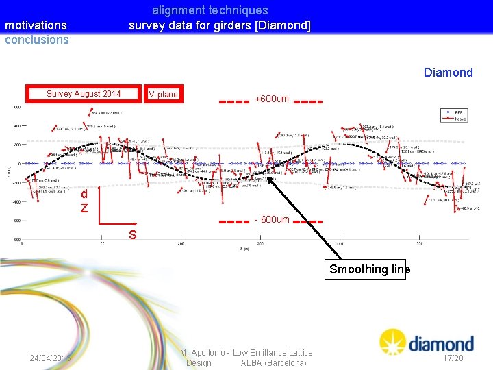 alignment techniques survey data for girders [Diamond] motivations conclusions Diamond Survey August 2014 V-plane