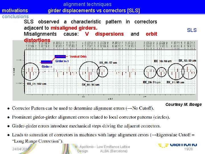 alignment techniques girder displacements vs correctors [SLS] motivations conclusions SLS observed a characteristic pattern