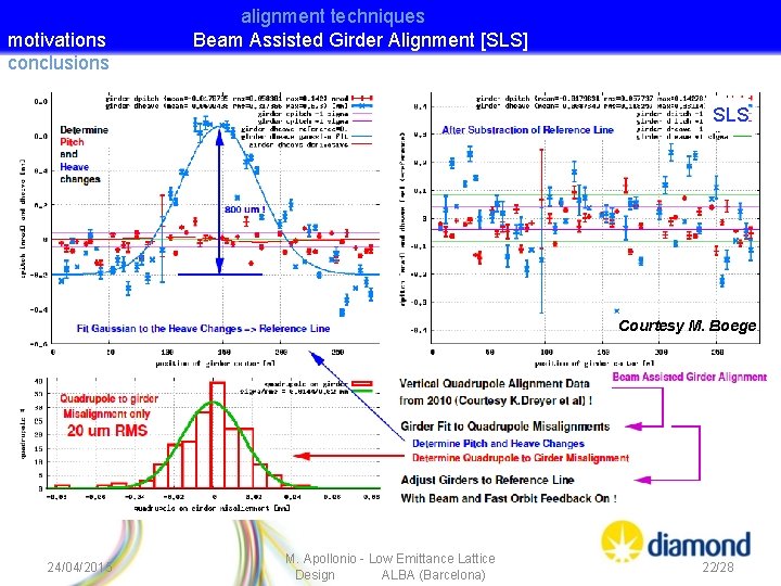 motivations conclusions alignment techniques Beam Assisted Girder Alignment [SLS] SLS Courtesy M. Boege 24/04/2015