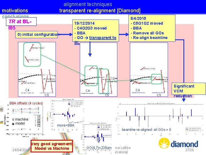 alignment techniques transparent re-alignment [Diamond] motivations conclusions TR at BLI 05 0) initial configuration
