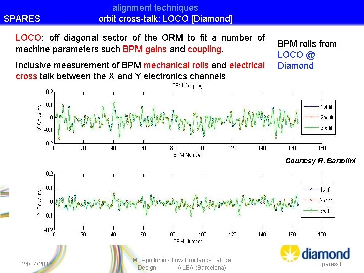 SPARES alignment techniques orbit cross-talk: LOCO [Diamond] LOCO: off diagonal sector of the ORM