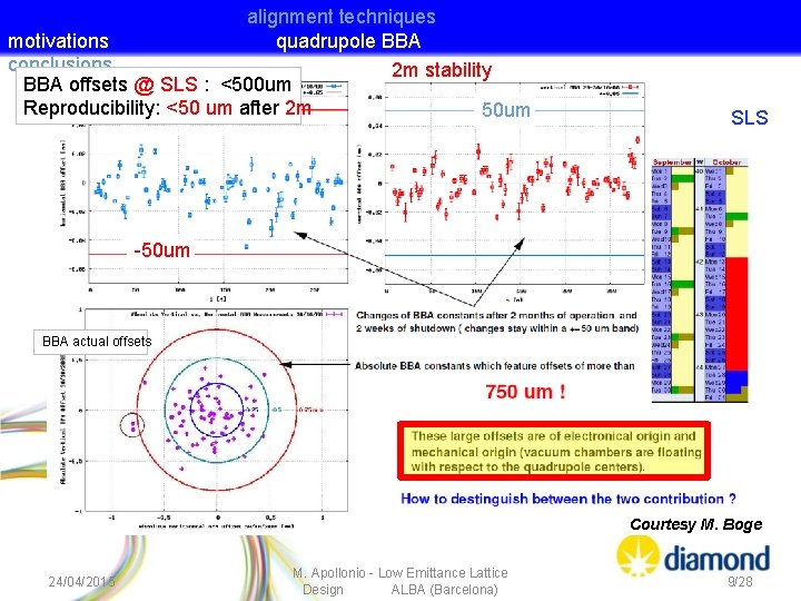 alignment techniques motivations quadrupole BBA conclusions 2 m stability BBA offsets @ SLS :