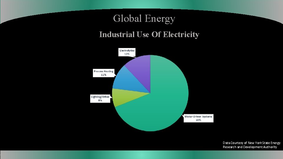 Global Energy Industrial Use Of Electricity Data Courtesy of New York State Energy Research