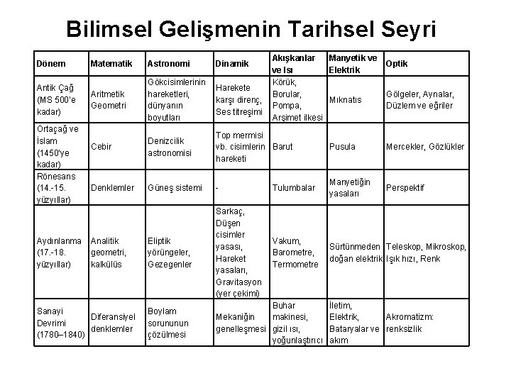 Bilimsel Gelişmenin Tarihsel Seyri Dönem Matematik Antik Çağ (MS 500’e kadar) Aritmetik Geometri Ortaçağ