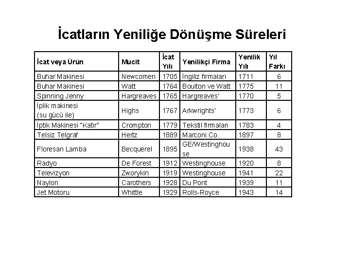 İcatların Yeniliğe Dönüşme Süreleri İcat veya Ürün Buhar Makinesi Spinning Jenny İplik makinesi (su