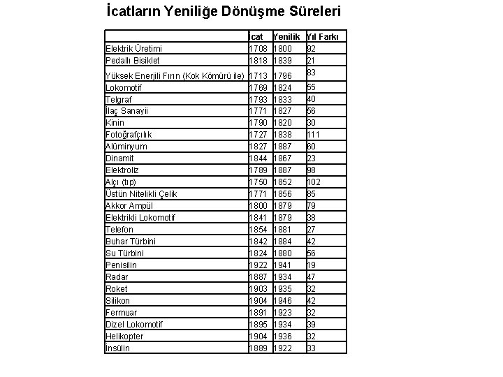 İcatların Yeniliğe Dönüşme Süreleri İcat Yenilik Yıl Farkı 92 1708 1800 21 1818 1839
