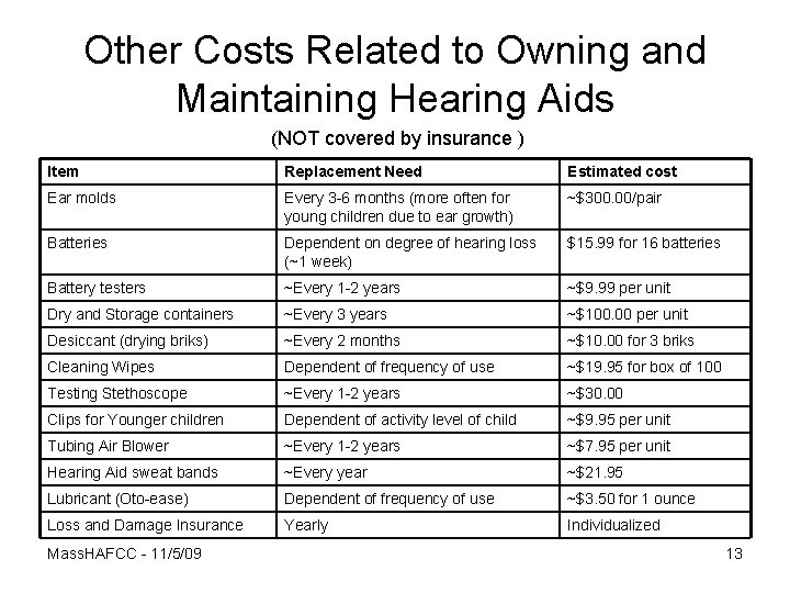 Other Costs Related to Owning and Maintaining Hearing Aids (NOT covered by insurance )