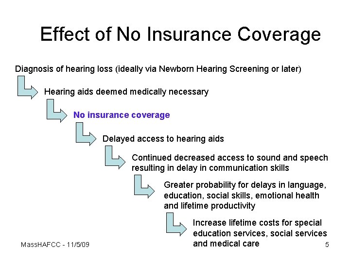 Effect of No Insurance Coverage Diagnosis of hearing loss (ideally via Newborn Hearing Screening