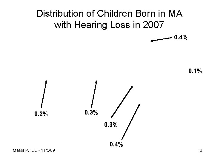 Distribution of Children Born in MA with Hearing Loss in 2007 0. 4% 0.