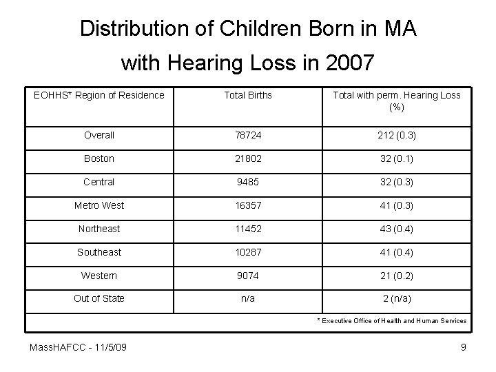 Distribution of Children Born in MA with Hearing Loss in 2007 EOHHS* Region of