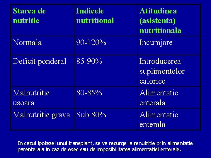 Starea de nutritie Indicele nutritional Normala 90 -120% Deficit ponderal 85 -90% Malnutritie 80