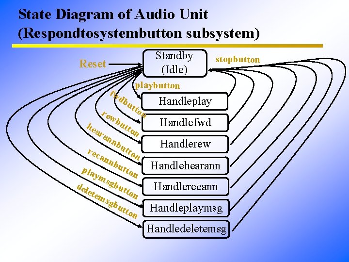 State Diagram of Audio Unit (Respondtosystembutton subsystem) Standby (Idle) Reset fw nn rec del