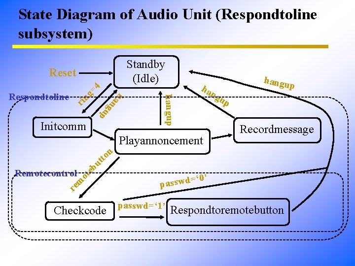 State Diagram of Audio Unit (Respondtoline subsystem) Standby (Idle) ng ri g u p