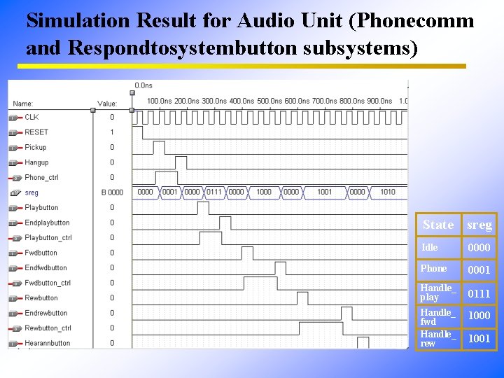 Simulation Result for Audio Unit (Phonecomm and Respondtosystembutton subsystems) State sreg Idle 0000 Phone