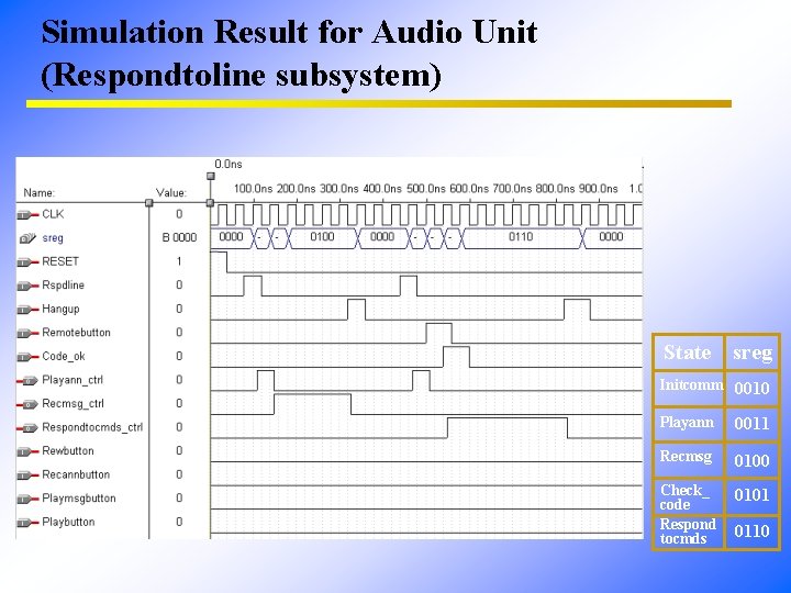 Simulation Result for Audio Unit (Respondtoline subsystem) State sreg Initcomm 0010 Playann 0011 Recmsg