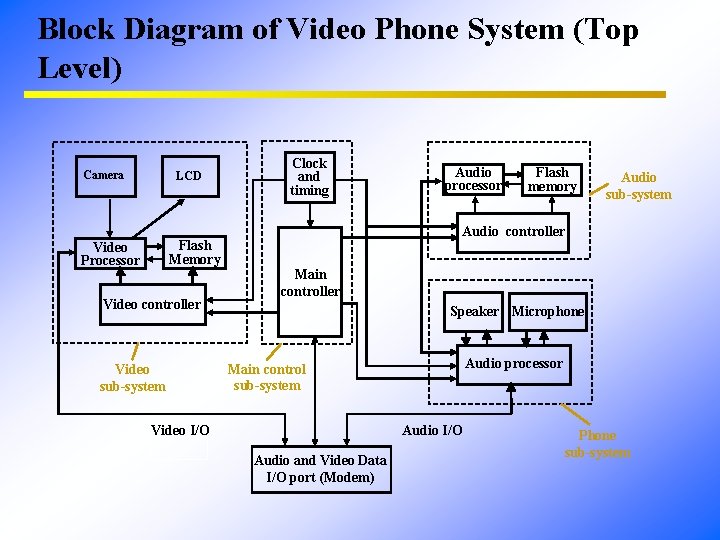 Block Diagram of Video Phone System (Top Level) Camera LCD Flash Memory Video Processor