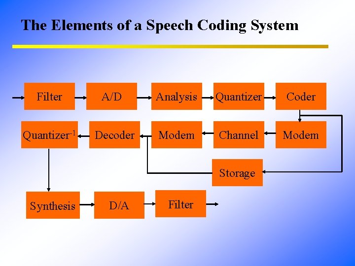 The Elements of a Speech Coding System Filter A/D Analysis Quantizer Coder Quantizer-1 Decoder