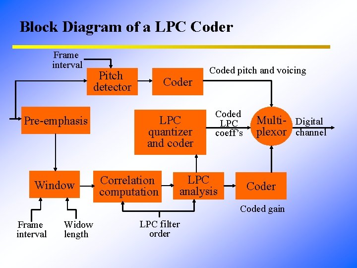 Block Diagram of a LPC Coder Frame interval Pre-emphasis Window Pitch detector Coder LPC