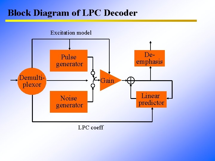 Block Diagram of LPC Decoder Excitation model Deemphasis Pulse generator Demultiplexor Gain Noise generator