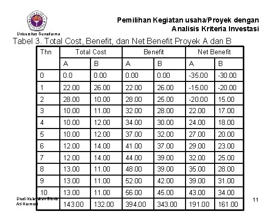 Pemilihan Kegiatan usaha/Proyek dengan Analisis Kriteria Investasi Universitas Gunadarma Tabel 3. Total Cost, Benefit,