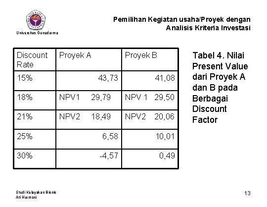 Pemilihan Kegiatan usaha/Proyek dengan Analisis Kriteria Investasi Universitas Gunadarma Discount Rate Proyek A 15%