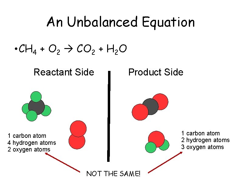 An Unbalanced Equation • CH 4 + O 2 CO 2 + H 2