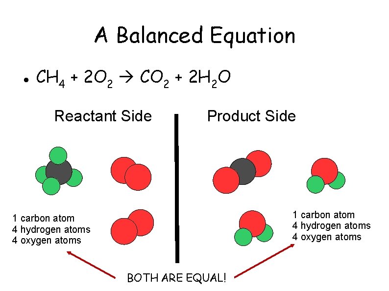 A Balanced Equation CH 4 + 2 O 2 CO 2 + 2 H