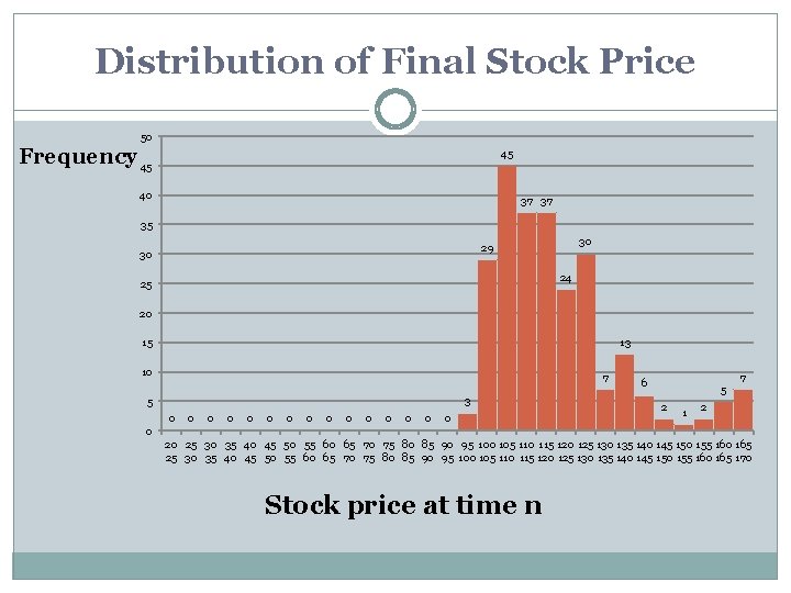 Distribution of Final Stock Price 50 Frequency 45 45 40 37 37 35 30