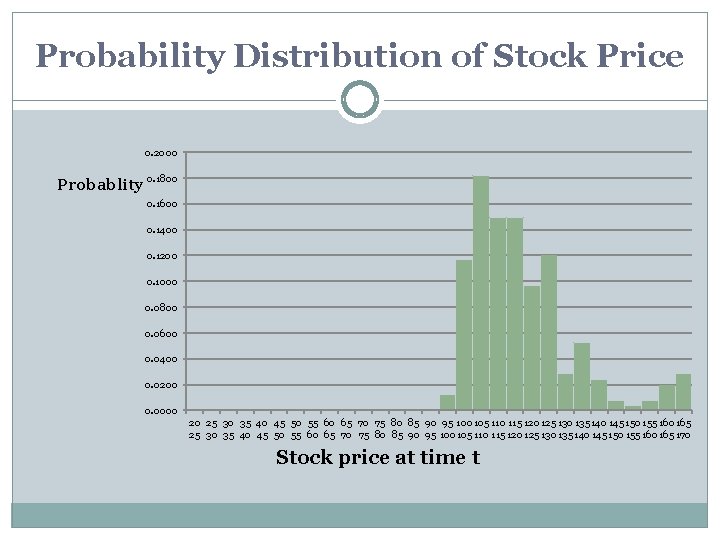 Probability Distribution of Stock Price 0. 2000 Probablity 0. 1800 0. 1600 0. 1400