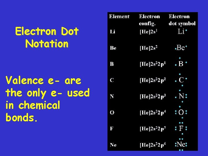 Electron Dot Notation Valence e- are the only e- used in chemical bonds. 