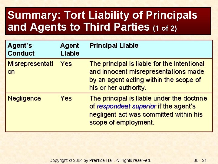 Summary: Tort Liability of Principals and Agents to Third Parties (1 of 2) Agent’s