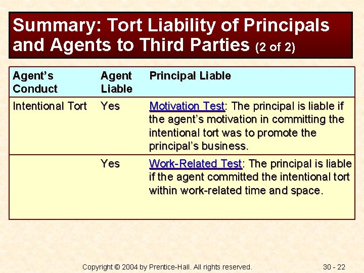 Summary: Tort Liability of Principals and Agents to Third Parties (2 of 2) Agent’s