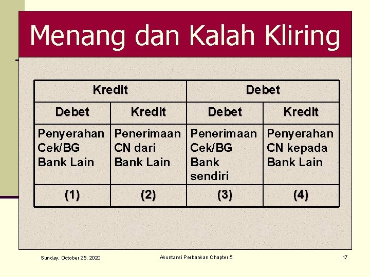 Menang dan Kalah Kliring Kredit Debet Kredit Penyerahan Penerimaan Penyerahan Cek/BG CN dari Cek/BG
