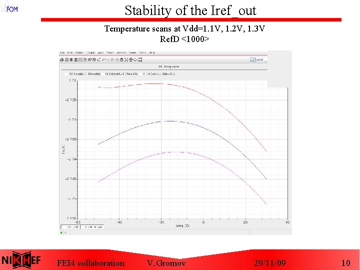 Stability of the Iref_out Temperature scans at Vdd=1. 1 V, 1. 2 V, 1.