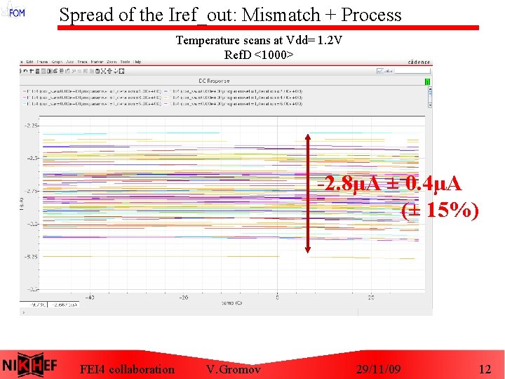 Spread of the Iref_out: Mismatch + Process Temperature scans at Vdd= 1. 2 V