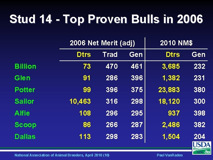 Stud 14 - Top Proven Bulls in 2006 Net Merit (adj) 2010 NM$ Dtrs