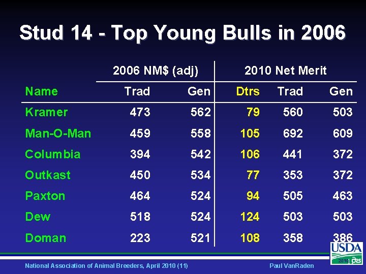 Stud 14 - Top Young Bulls in 2006 NM$ (adj) Name 2010 Net Merit