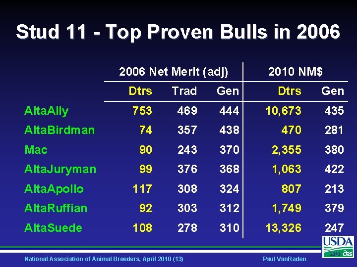 Stud 11 - Top Proven Bulls in 2006 Net Merit (adj) 2010 NM$ Dtrs