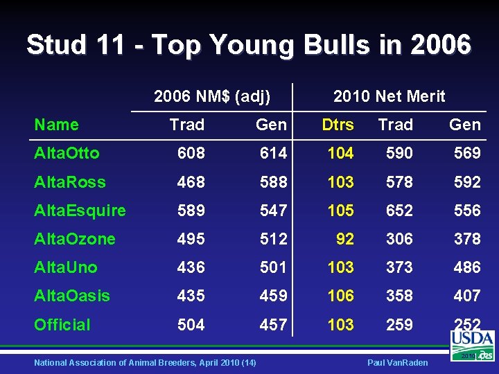 Stud 11 - Top Young Bulls in 2006 NM$ (adj) Name 2010 Net Merit